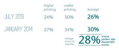 SEO Activity Google Survey