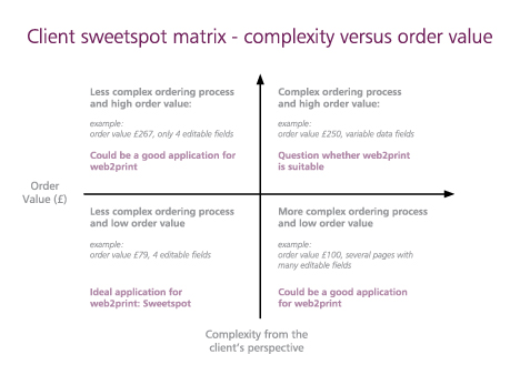 the web-2-print sweetspot