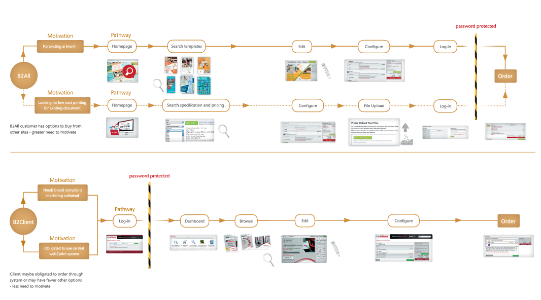 Comparing web-2-print orderflows