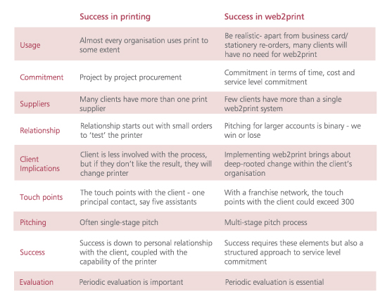 Template Creation Process success in web-2-print