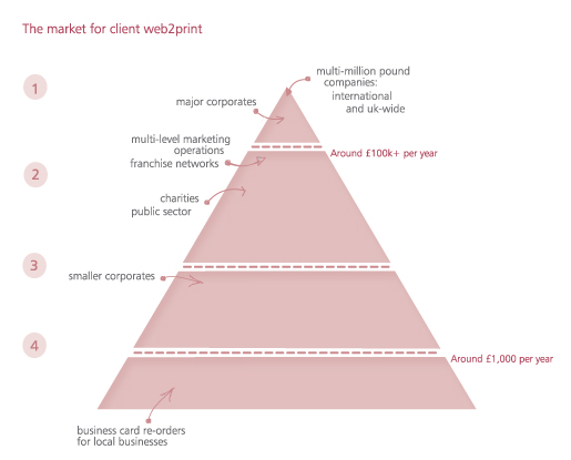 The market for client web-2-print