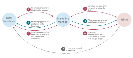 supersuds? web-2-print: centralised print procurement