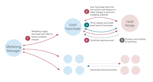 supersuds? web-2-print: devolved print procurement